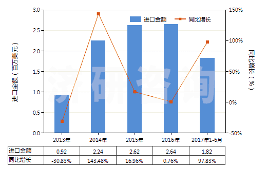2013-2017年6月中國其他印花人纖長絲,扁條機(jī)織物(按重量計(jì)人造纖維長絲、扁條或類似品含量≥85%)(HS54082490)進(jìn)口總額及增速統(tǒng)計(jì)